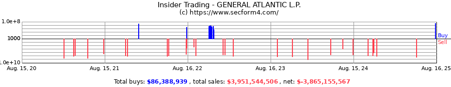 Insider Trading Transactions for GENERAL ATLANTIC L.P.