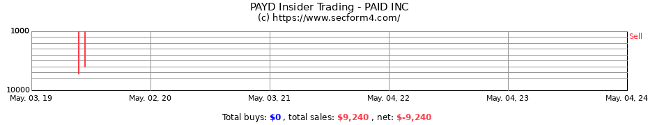 Insider Trading Transactions for PAID, Inc.