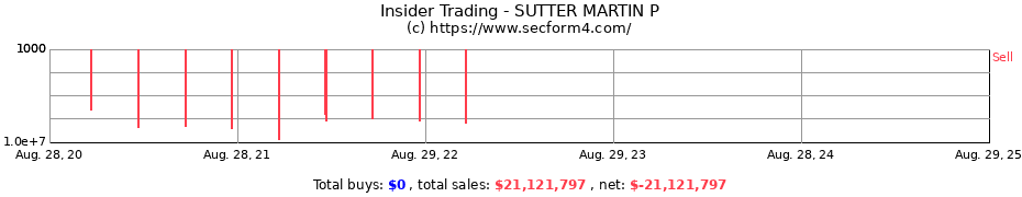 Insider Trading Transactions for SUTTER MARTIN P