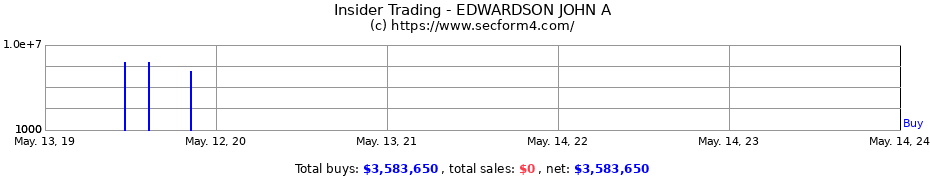 Insider Trading Transactions for EDWARDSON JOHN A