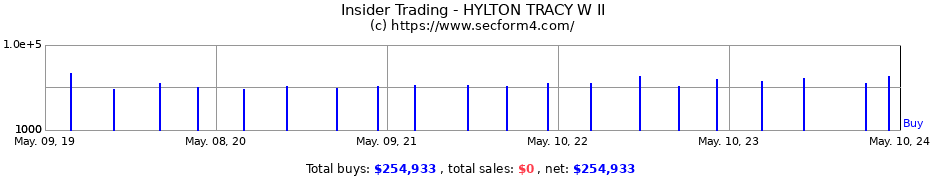 Insider Trading Transactions for HYLTON TRACY W II