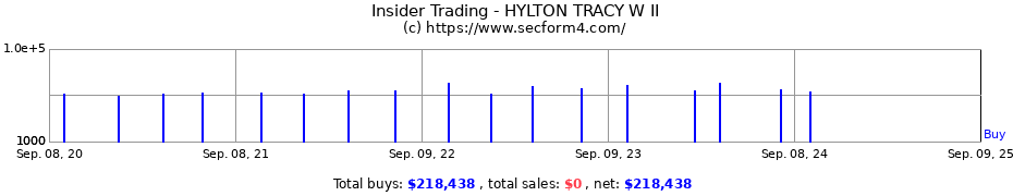 Insider Trading Transactions for HYLTON TRACY W II