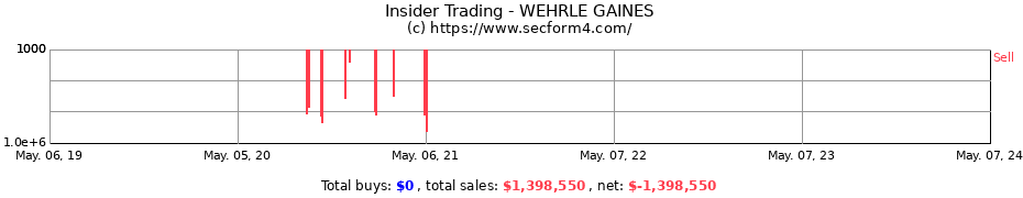 Insider Trading Transactions for WEHRLE GAINES