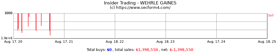 Insider Trading Transactions for WEHRLE GAINES