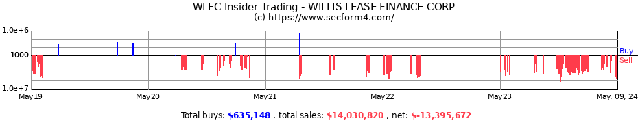 Insider Trading Transactions for Willis Lease Finance Corporation