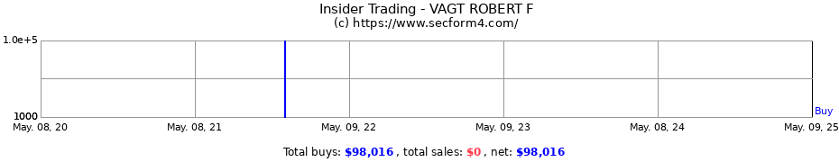 Insider Trading Transactions for VAGT ROBERT F