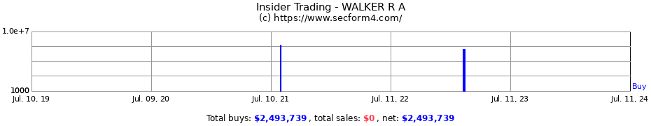 Insider Trading Transactions for WALKER R A