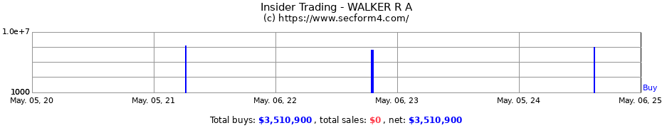 Insider Trading Transactions for WALKER R A