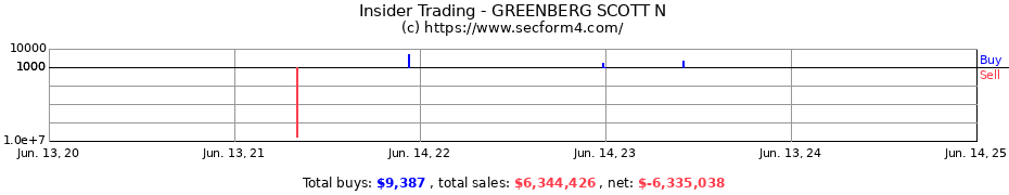 Insider Trading Transactions for GREENBERG SCOTT N