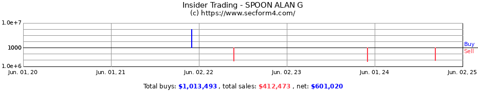 Insider Trading Transactions for SPOON ALAN G