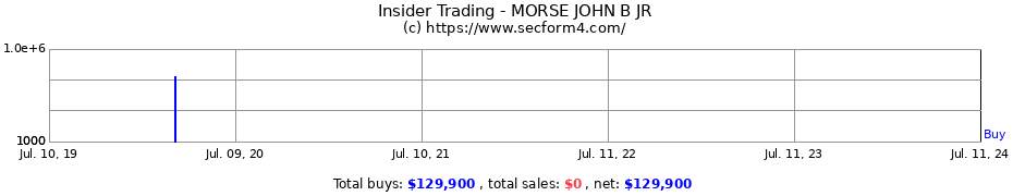 Insider Trading Transactions for MORSE JOHN B JR