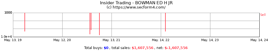 Insider Trading Transactions for BOWMAN ED H JR