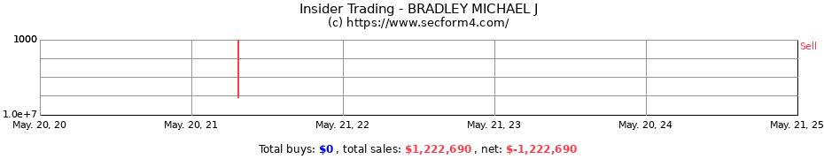 Insider Trading Transactions for BRADLEY MICHAEL J