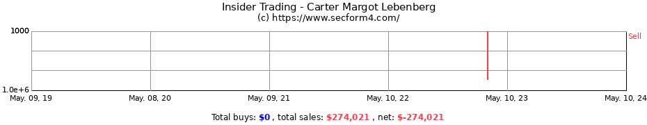 Insider Trading Transactions for Carter Margot Lebenberg