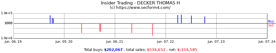 Insider Trading Transactions for DECKER THOMAS H