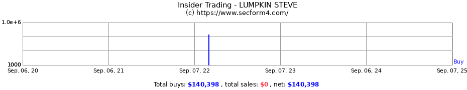 Insider Trading Transactions for LUMPKIN STEVE