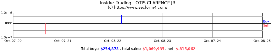 Insider Trading Transactions for OTIS CLARENCE JR