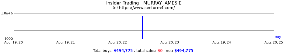 Insider Trading Transactions for MURRAY JAMES E