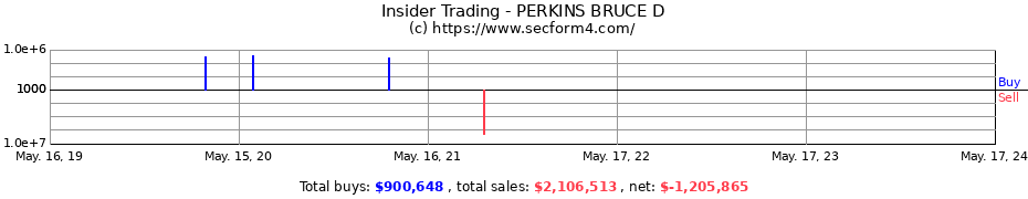 Insider Trading Transactions for PERKINS BRUCE D