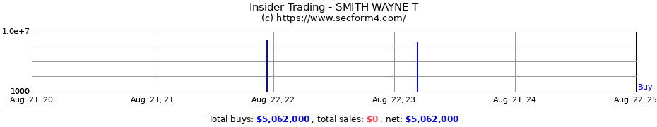 Insider Trading Transactions for SMITH WAYNE T