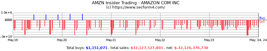 Insider Trading Transactions for Amazon.com, Inc.