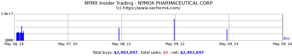 Insider Trading Transactions for NYMOX PHARMACEUTICAL CORP