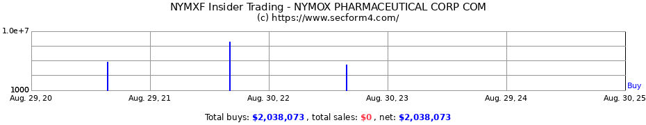 Insider Trading Transactions for NYMOX PHARMACEUTICAL CORP