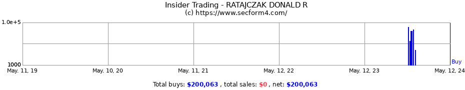 Insider Trading Transactions for RATAJCZAK DONALD R