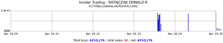 Insider Trading Transactions for RATAJCZAK DONALD R