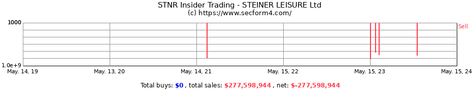 Insider Trading Transactions for STEINER LEISURE Ltd