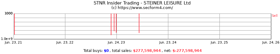 Insider Trading Transactions for STEINER LEISURE Ltd