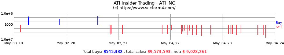 Insider Trading Transactions for ATI Inc.