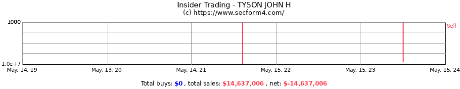Insider Trading Transactions for TYSON JOHN H