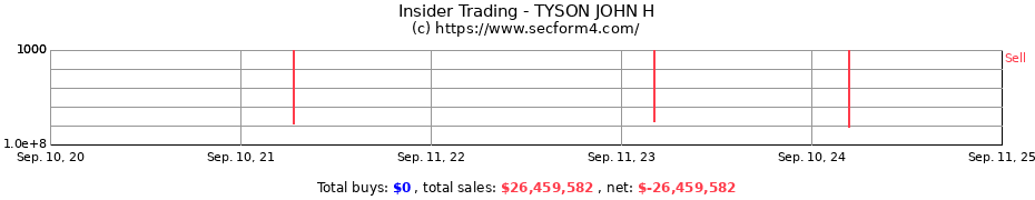 Insider Trading Transactions for TYSON JOHN H