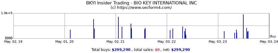 Insider Trading Transactions for BIO KEY INTERNATIONAL INC