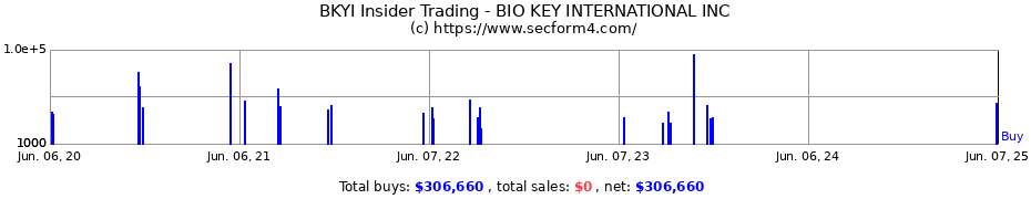 Insider Trading Transactions for BIO KEY INTERNATIONAL INC