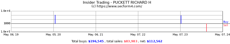 Insider Trading Transactions for PUCKETT RICHARD H