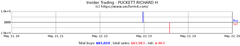 Insider Trading Transactions for PUCKETT RICHARD H