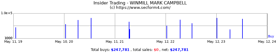 Insider Trading Transactions for WINMILL MARK CAMPBELL