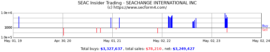 Insider Trading Transactions for SeaChange International, Inc.
