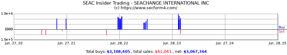 Insider Trading Transactions for SEACHANGE INTERNATIONAL INC