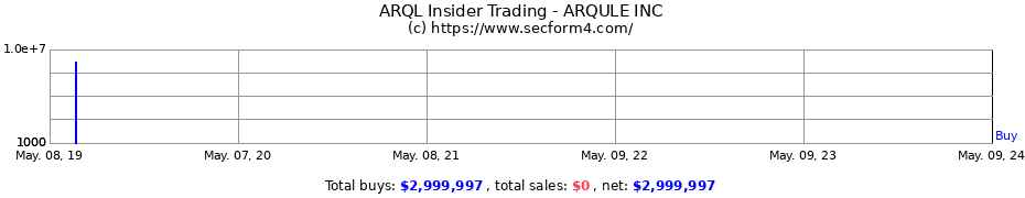 Insider Trading Transactions for ARQULE INC