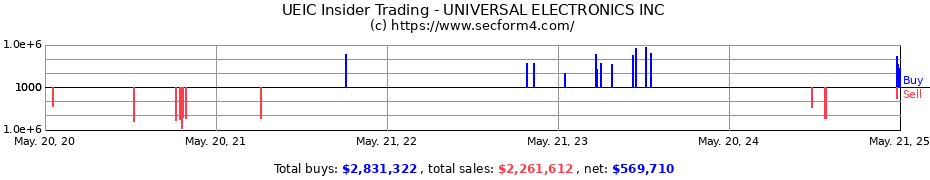 Insider Trading Transactions for Universal Electronics Inc.