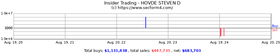 Insider Trading Transactions for HOVDE STEVEN D