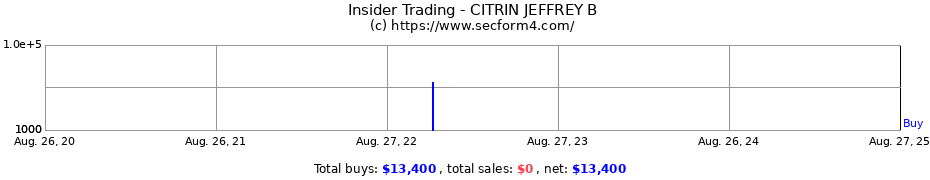 Insider Trading Transactions for CITRIN JEFFREY B