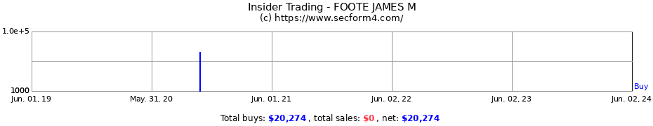 Insider Trading Transactions for FOOTE JAMES M