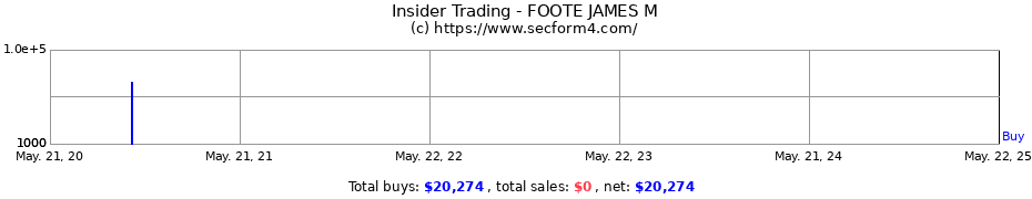 Insider Trading Transactions for FOOTE JAMES M