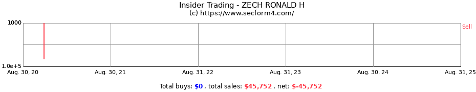 Insider Trading Transactions for ZECH RONALD H