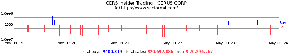 Insider Trading Transactions for CERUS CORP