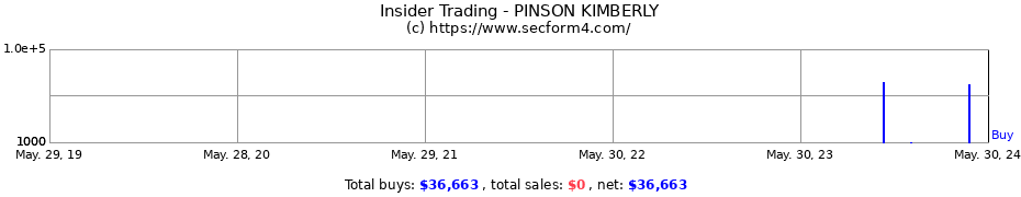 Insider Trading Transactions for PINSON KIMBERLY